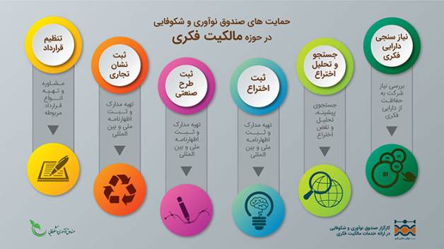 خدمات مالکیت فکری صندوق نوآوری و شکوفایی - نوفن حامی البرز