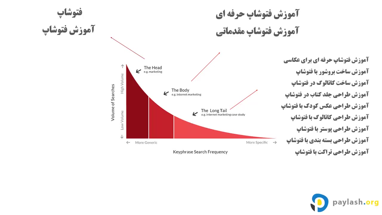 تحقیق کلمات کلیدی پولساز 2